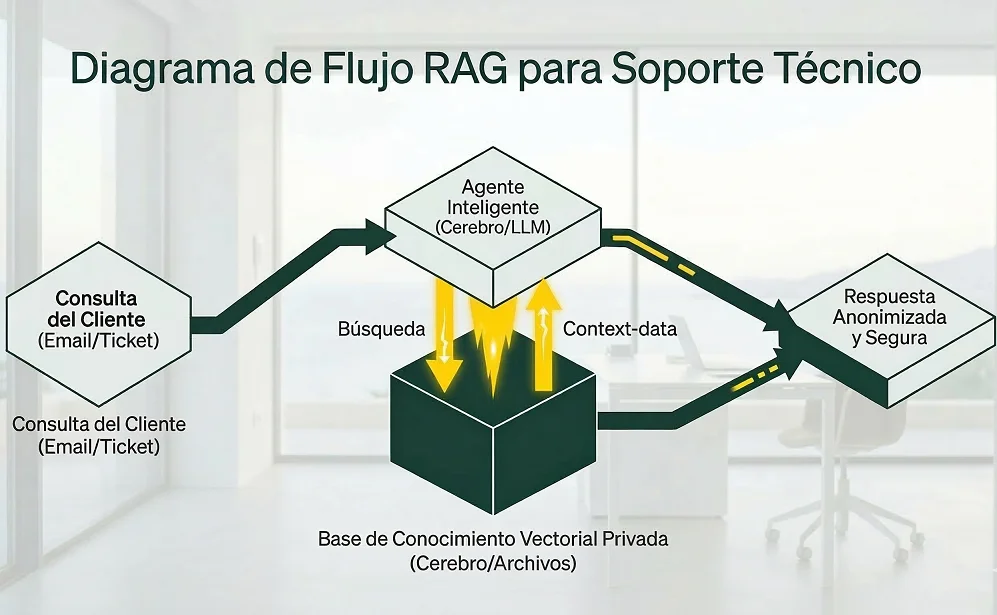 Diagrama de Flujo RAG para Soporte Técnico